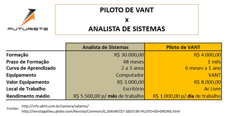 Quanto eu posso ganhar na carreira de piloto de drones