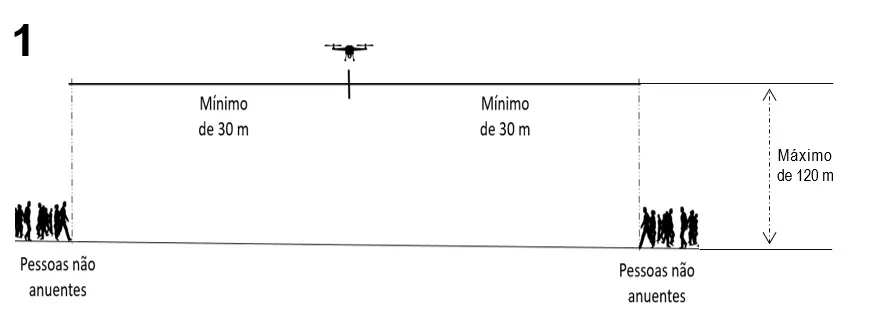 regulamentação dos drones