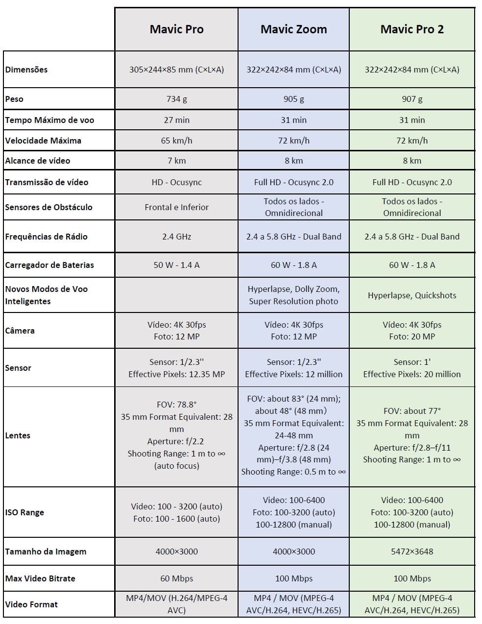 Tabela de comparação DJI Mavic Pro 2 e DJI Mavic Zoom