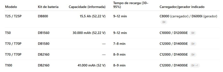 Comparativo de baterias da linha DJI Agras