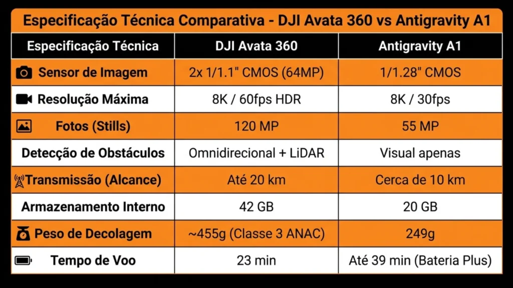 Comparativo DJI Avata 360 x Antigravity A1
