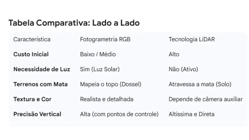 Tabela comparativa LiDAR e Fotogrametria