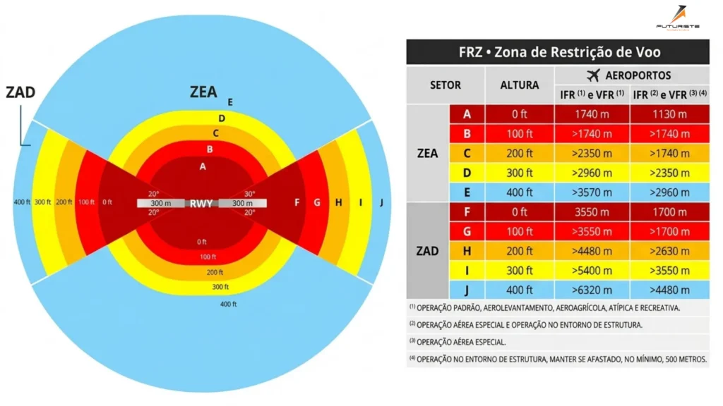 FRZ Zona de Restrição