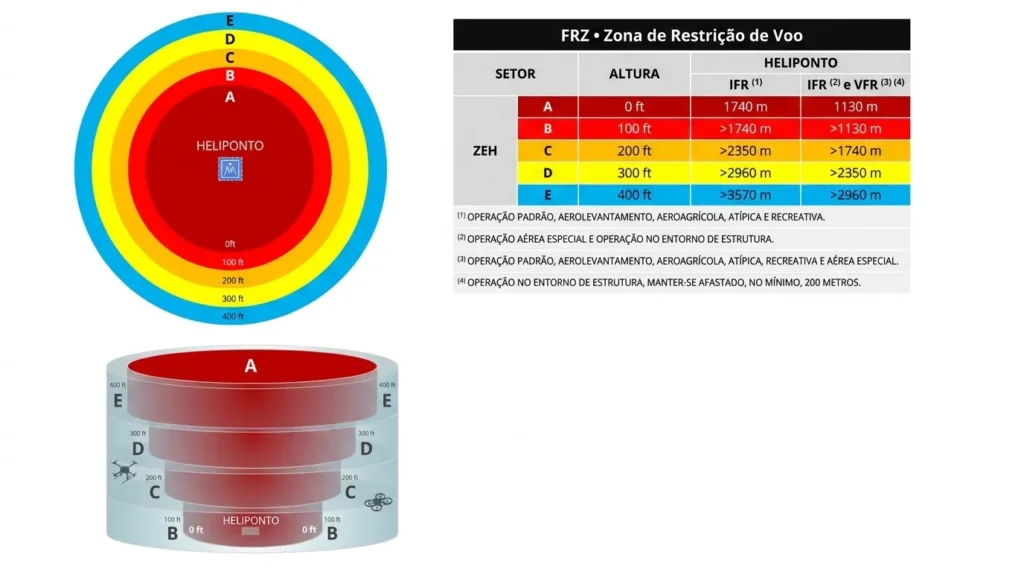 Proteção de Helipontos: A Nova Estrutura da ZEH