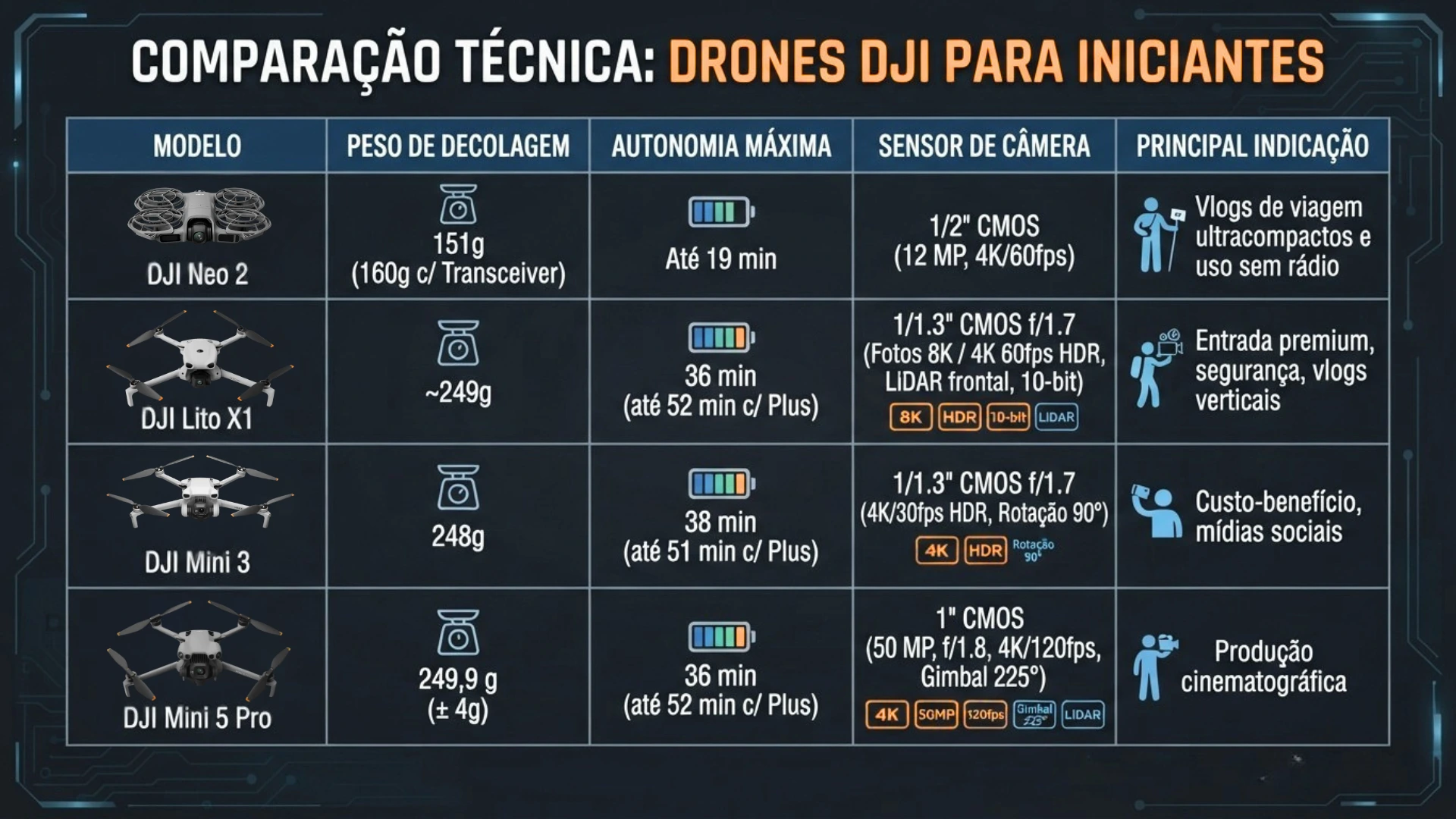 Tabela informativa drones iniciantes